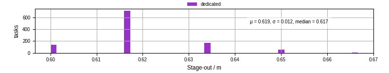 Time to stage out all output files