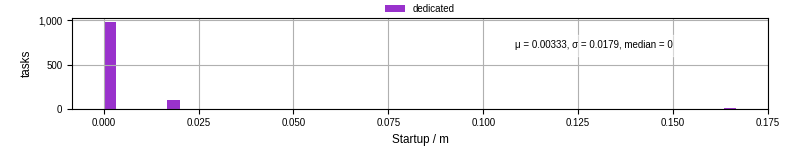 Time between completing the input file transfer and starting the wrapper