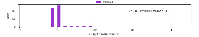 Time between stageout completion and WQ task.receive_output_start