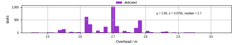 Time from wrapper start to begin processing the first event