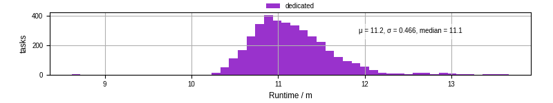 Time from wrapper start to processing end