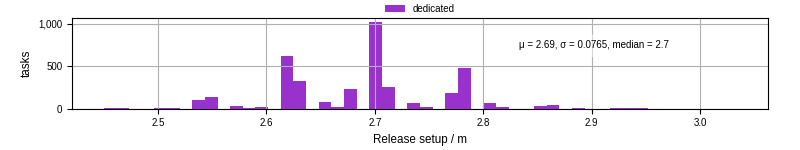 Time to set up release and initialize cms environment