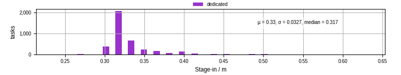 Time to stage in all additional input files