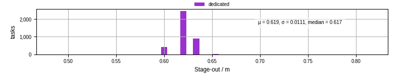 Time to stage out all output files