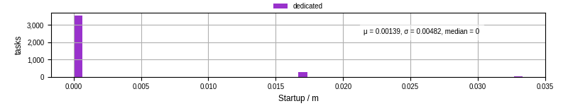 Time between completing the input file transfer and starting the wrapper