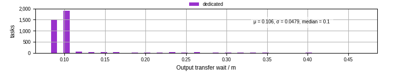 Time between stageout completion and WQ task.receive_output_start