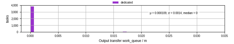 Time between WQ task.receive_output_start and task.receive_output_finish