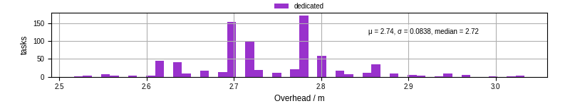 Time from wrapper start to begin processing the first event