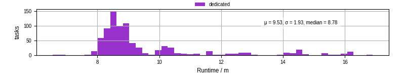 Time from wrapper start to processing end