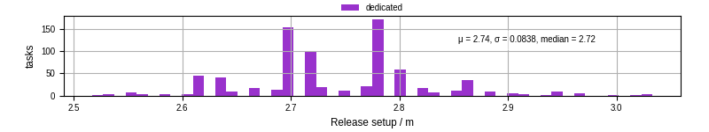 Time to set up release and initialize cms environment