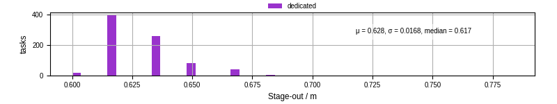Time to stage out all output files