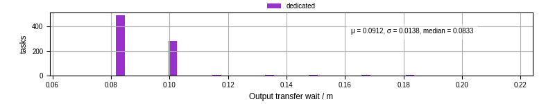 Time between stageout completion and WQ task.receive_output_start