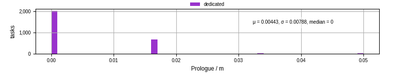 Time to run the prologue command