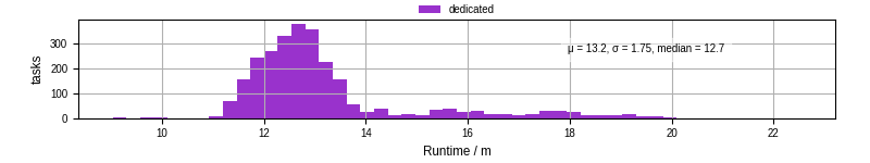 Time from wrapper start to processing end