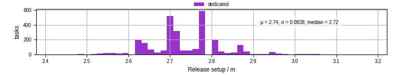 Time to set up release and initialize cms environment