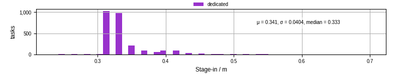 Time to stage in all additional input files