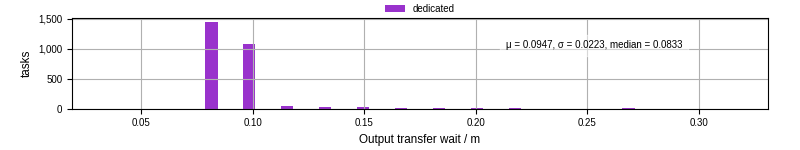 Time between stageout completion and WQ task.receive_output_start