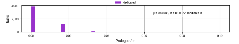 Time to run the prologue command