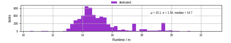 Time from wrapper start to processing end