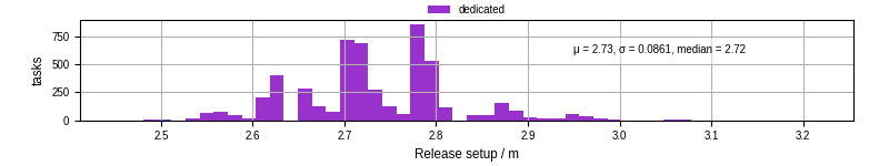 Time to set up release and initialize cms environment