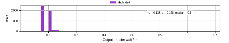 Time between stageout completion and WQ task.receive_output_start