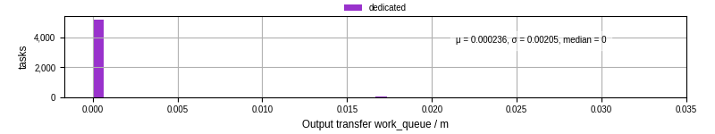 Time between WQ task.receive_output_start and task.receive_output_finish