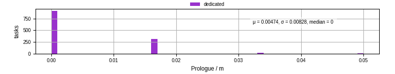 Time to run the prologue command