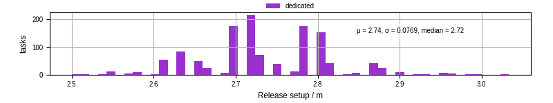 Time to set up release and initialize cms environment