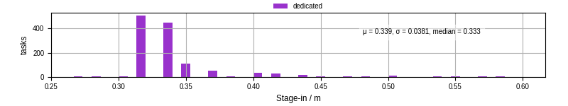 Time to stage in all additional input files
