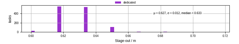 Time to stage out all output files