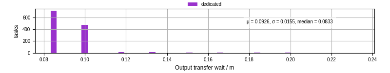 Time between stageout completion and WQ task.receive_output_start