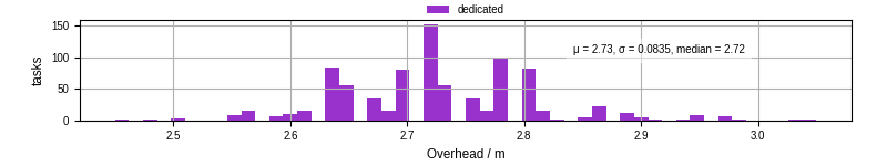 Time from wrapper start to begin processing the first event
