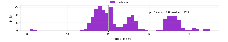 Time the executable took to run