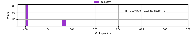 Time to run the prologue command