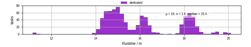 Time from wrapper start to processing end
