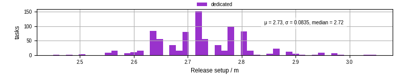 Time to set up release and initialize cms environment