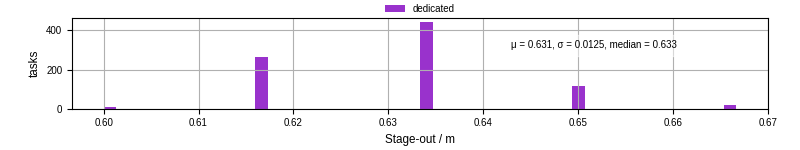 Time to stage out all output files