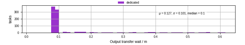 Time between stageout completion and WQ task.receive_output_start