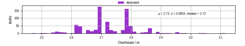 Time from wrapper start to begin processing the first event