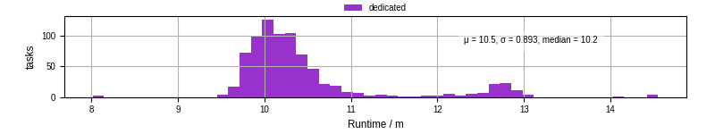 Time from wrapper start to processing end