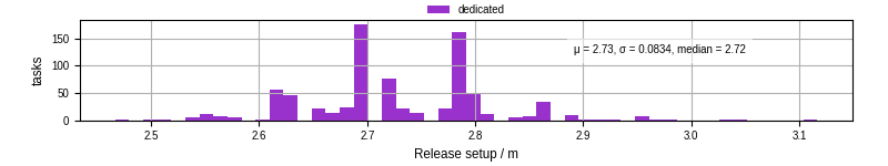Time to set up release and initialize cms environment