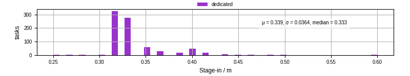 Time to stage in all additional input files