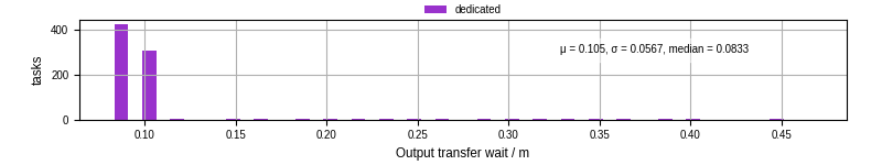 Time between stageout completion and WQ task.receive_output_start