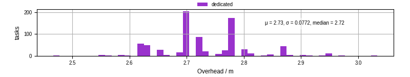 Time from wrapper start to begin processing the first event