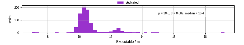 Time the executable took to run