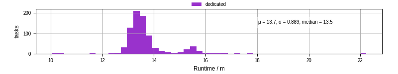 Time from wrapper start to processing end