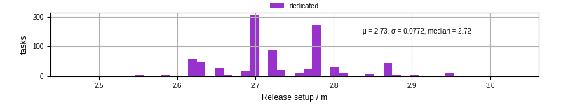 Time to set up release and initialize cms environment