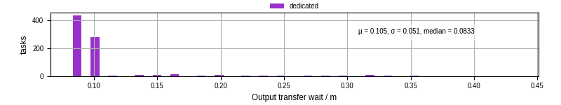 Time between stageout completion and WQ task.receive_output_start