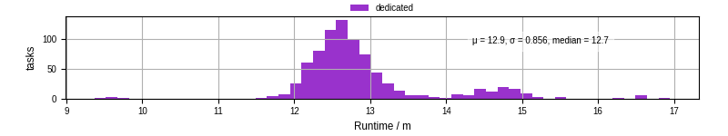 Time from wrapper start to processing end