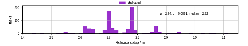 Time to set up release and initialize cms environment